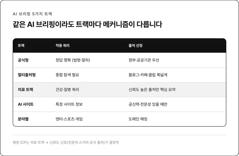 AI 브리핑 5트랙: 공식형 / 멀티출처 / 의료 / AI 사이트 / 분야별 :병원 ICP는 의료 트랙