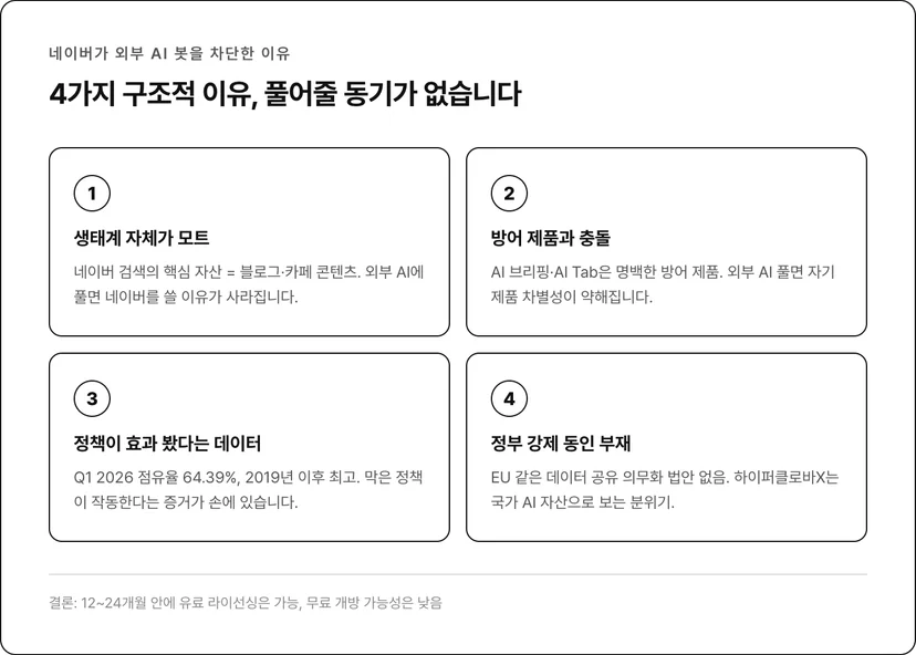 네이버가 외부 AI 봇을 차단한 4가지 구조적 이유: 모트 / 방어 제품 / 점유율 데이터 / 정부 동인 부재