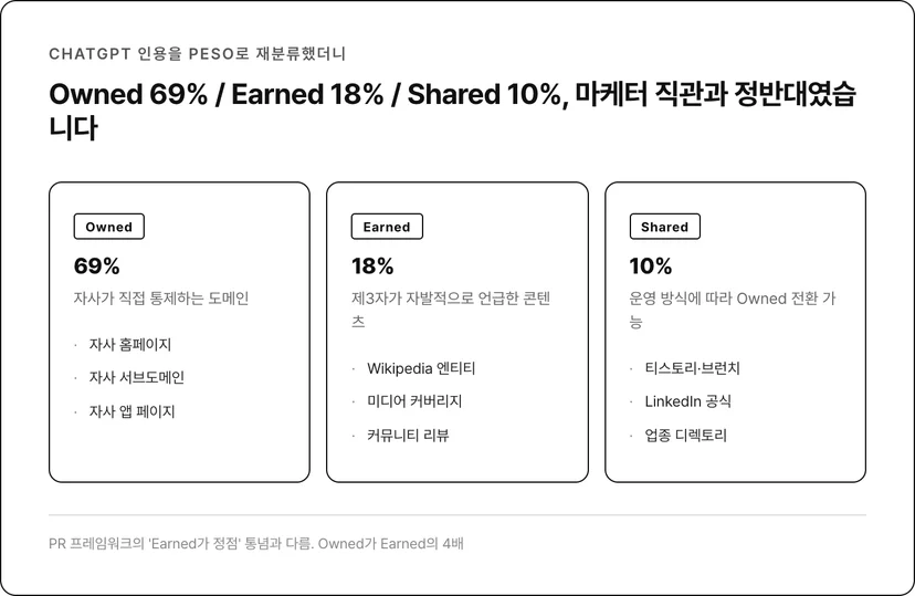 Owned 69% / Earned 18% / Shared 10%, 마케터 직관과 정반대
