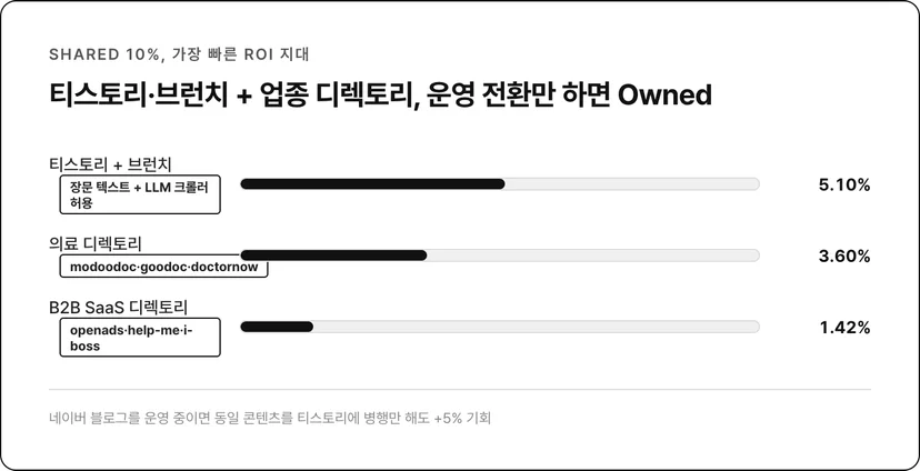 티스토리·브런치 5.10% + 의료 디렉토리 3.60% + B2B SaaS 1.42%