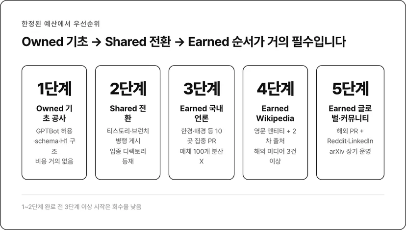 Owned 기초 → Shared 전환 → Earned 순서, 5단계 우선순위