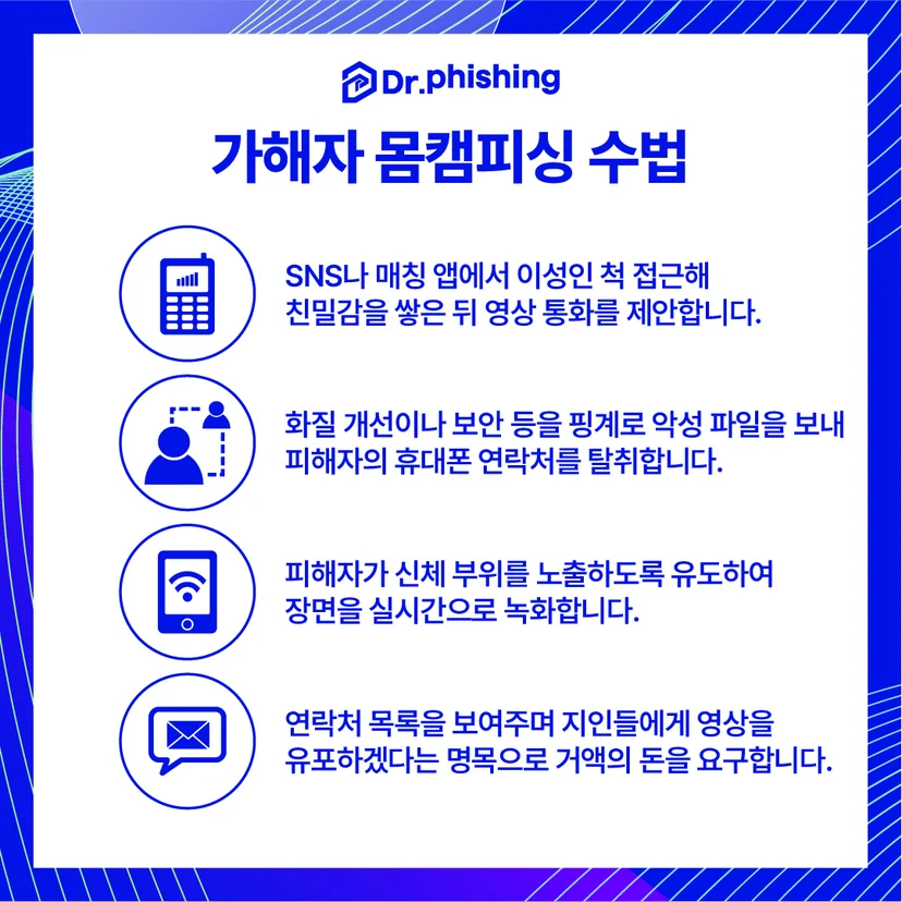 가해자의 몸캠피싱 수법 4단계를 아이콘과 함께 정리한 인포그래픽으로 접근, 악성 파일로 연락처 탈취, 실시간 녹화, 지인 유포 협박과 금전 요구 순서를 보여 준다.