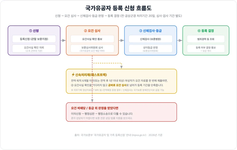 국가유공자 등록 신청 흐름도 — 신청, 요건 심사, 신체검사·등급 판정, 등록 결정