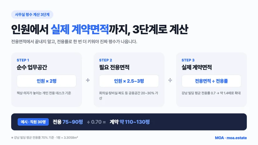 사무실 평수 계산 3단계 공식: 순수 업무공간(인원×2평)에서 공용 가산한 필요 전용면적(인원×2.5~3평), 전용률로 나눈 실제 계약면적까지