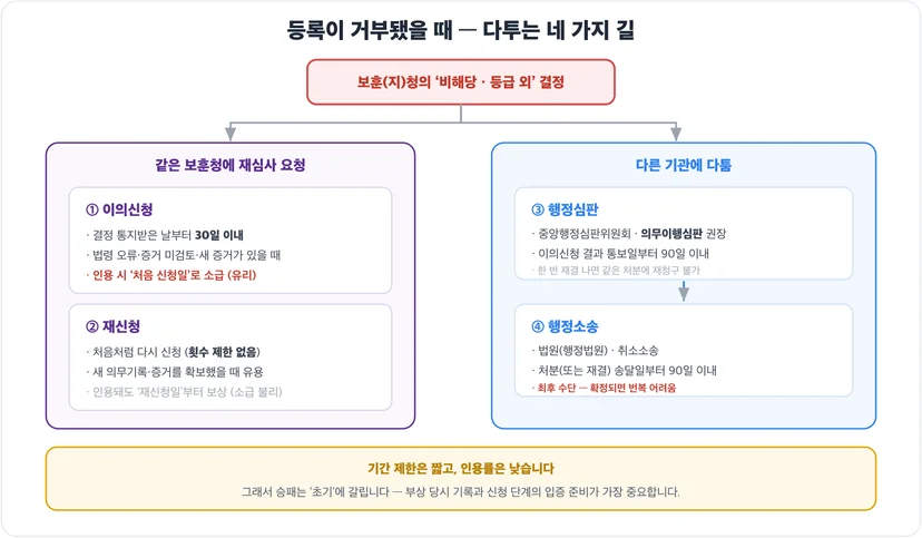 등록이 거부됐을 때 다투는 네 가지 길 — 이의신청·재신청·행정심판·행정소송 흐름도