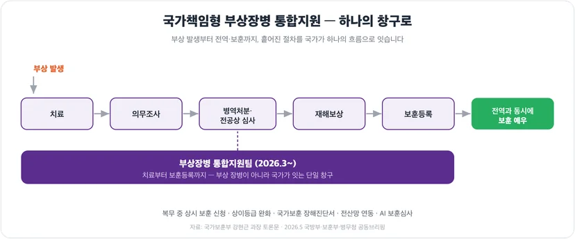 국가책임형 부상장병 통합지원 원스톱 흐름도