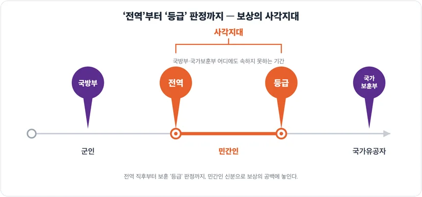 전역부터 상이등급 판정까지 민간인 신분으로 놓이는 보상 사각지대 도식