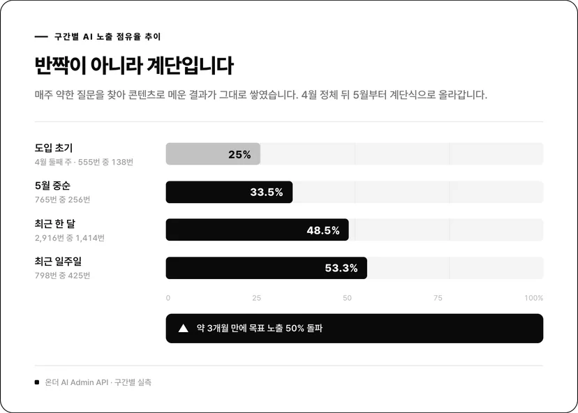 구간별 AI 노출 점유율: 도입 초기 25%, 5월 중순 33.5%, 최근 한 달 48.5%, 최근 일주일 53.3%