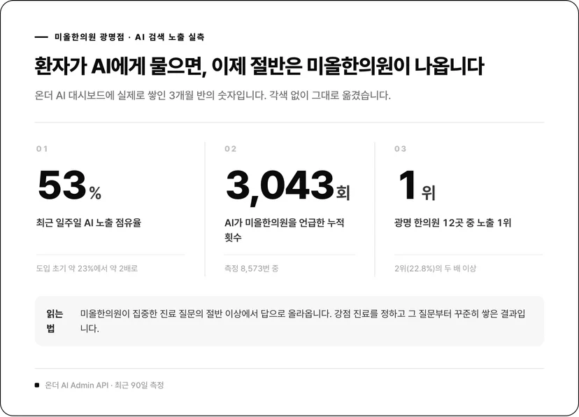 미올한의원 AI 검색 노출 핵심 지표: 최근 일주일 53%, 누적 언급 3043회, 광명 한의원 12곳 중 1위