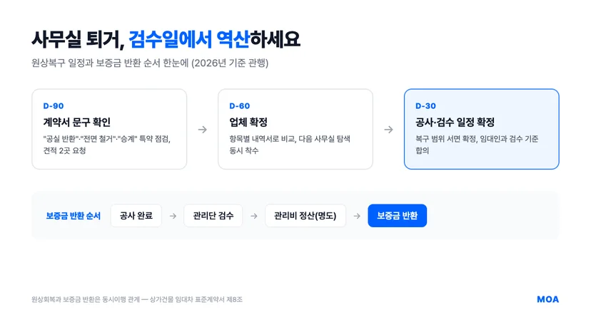 사무실 퇴거 D-90 D-60 D-30 역산 타임라인과 보증금 반환 순서(공사 완료, 관리단 검수, 관리비 정산, 보증금 반환) 도식