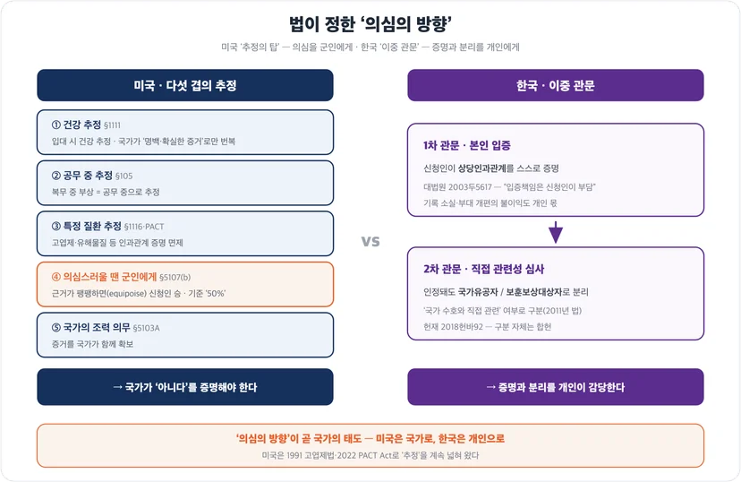 법이 정한 ‘의심의 방향’ — 미국 다섯 겹의 추정(§1111·§105·§1116·§5107·§5103A) vs 한국 이중 관문(본인 입증·직접 관련성)