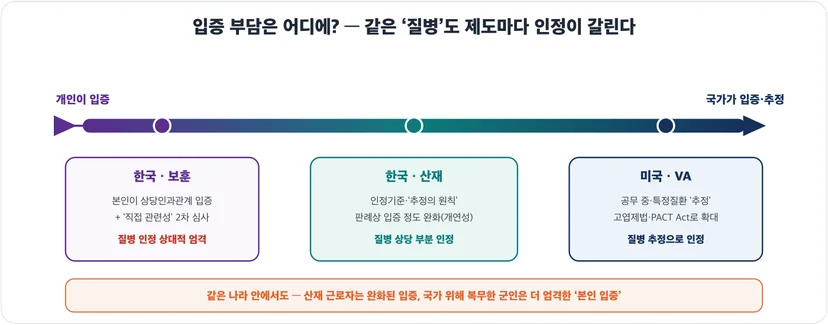 입증 부담 스펙트럼 — 한국 보훈(개인 입증)·한국 산재(완화·추정)·미국 VA(국가 추정)
