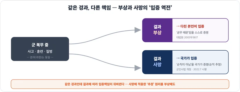 같은 경과 다른 책임 — 부상은 본인 입증(2003두5617), 사망은 순직 추정·국가 입증(군인사법 2022 시행)