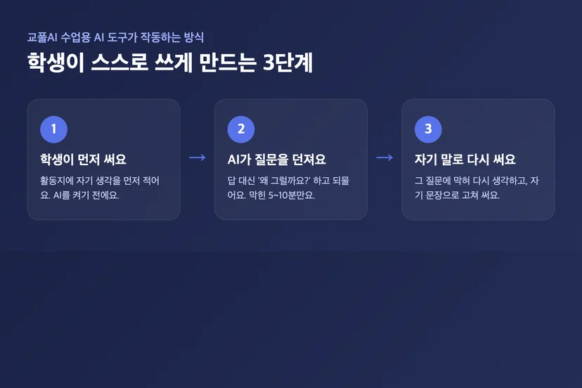 학생이 먼저 쓰고, AI가 질문을 건네고, 자기 말로 다시 쓰는 3단계 흐름
