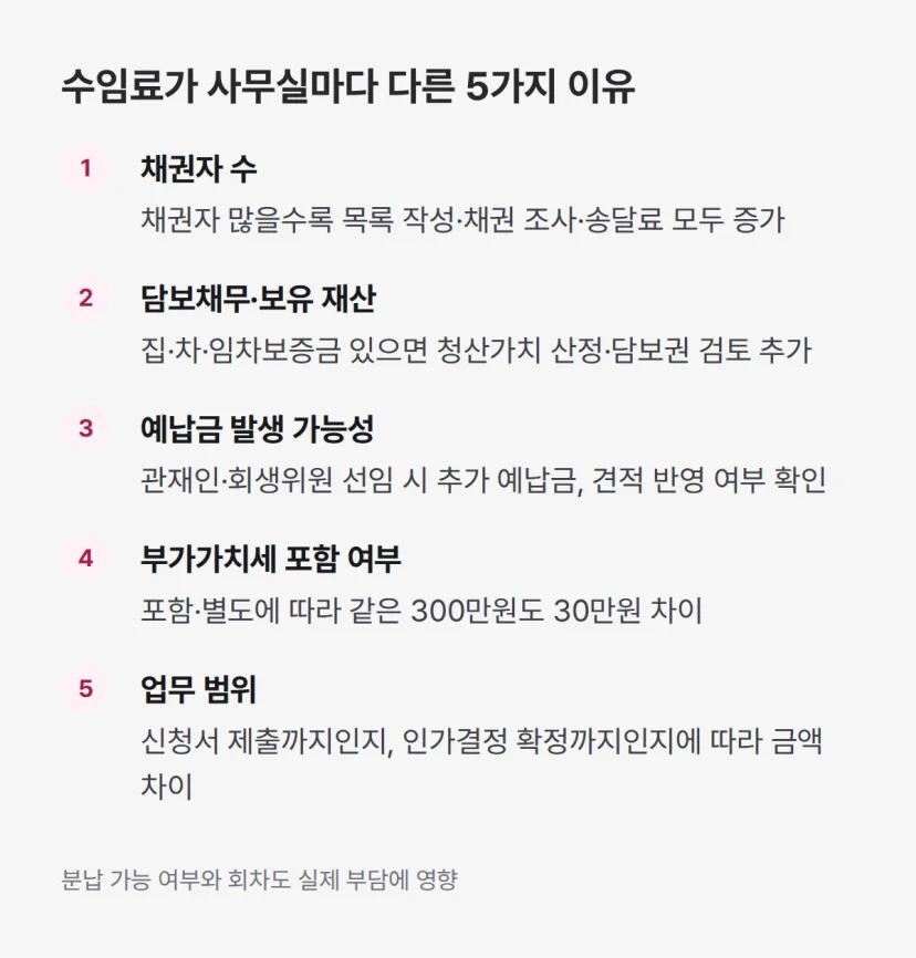 개인회생 파산 변호사 비용 차이를 만드는 5가지 변수 핵심 정리
