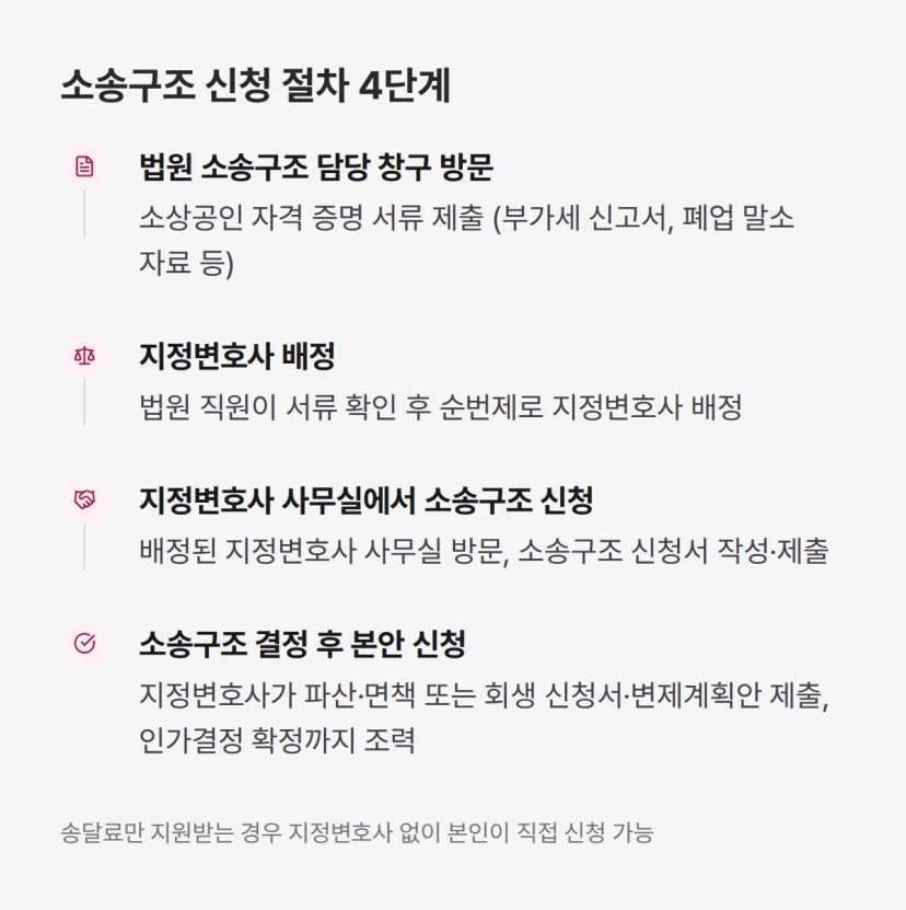 소상공인 개인회생 파산 소송구조 신청 4단계 절차