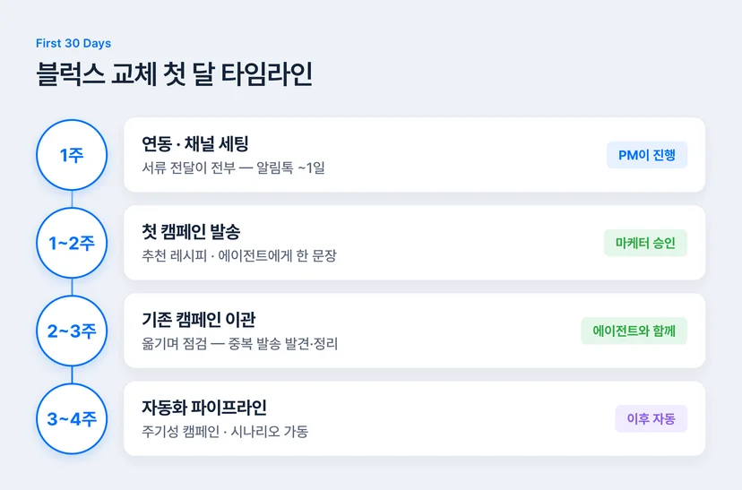블럭스 CRM 솔루션 교체 첫 달 온보딩 타임라인 — 연동 채널 세팅부터 자동화까지 주차별 진행