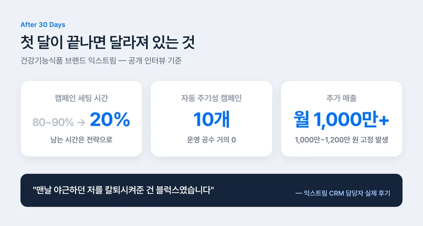 블럭스 도입 첫 달 성과 — 캠페인 세팅 시간 80퍼센트에서 20퍼센트, 주기성 캠페인 10개, 월 1000만원 추가 매출