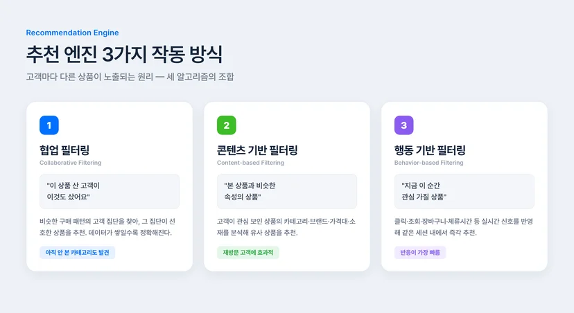 AI 개인화 추천 엔진 3가지 작동 방식