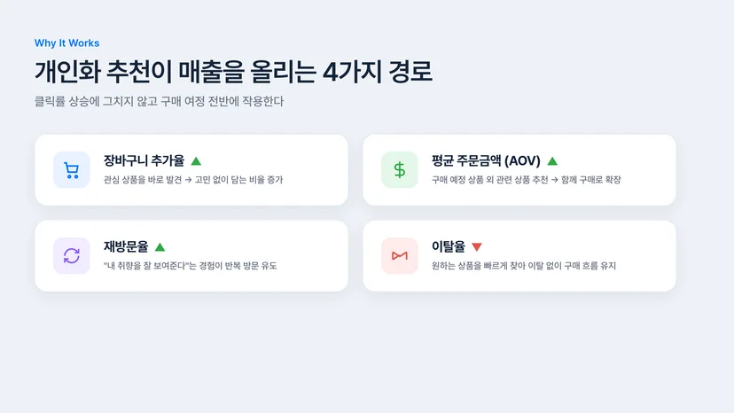 개인화 추천이 매출을 올리는 4가지 경로