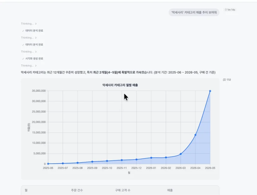 ① 분석 — "'악세사리' 카테고리 매출 추이 보여줘" 한마디에 12개월 추이를 분석하고 차트로 정리해요.