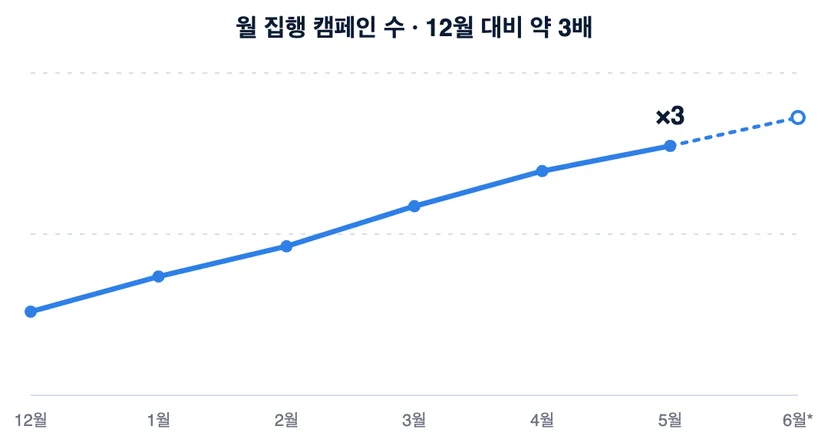 월별 집행 캠페인 수 추이 그래프 - 12월 대비 3배 증가