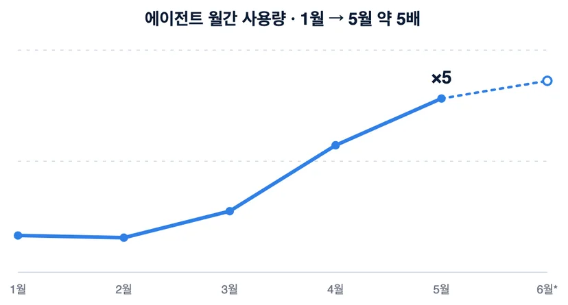 블럭스 CRM 에이전트 월간 사용량 추이 그래프 - 1월 대비 5월 5배 증가