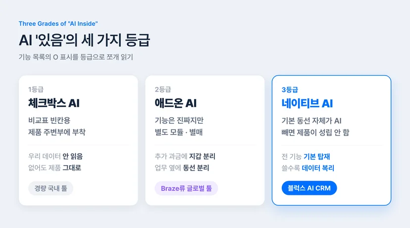 AI 기능 세 가지 등급 비교 — 체크박스 AI, 애드온 AI, 네이티브 AI