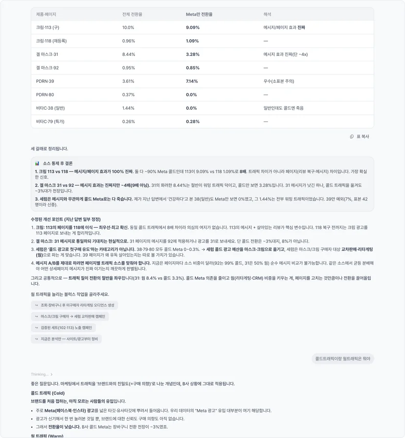 블럭스 에이전트 실제 세션 화면 — 소스 통제 후 결론: 크림 페이지 8배 차이는 100% 진짜, 겔 마스크는 4배로 정정, 세럼은 콜드 광고 전멸이라는 판정과 함께 페이지 이식·광고 예산 재배치 등 수정된 개선 포인트를 제시하는 장면