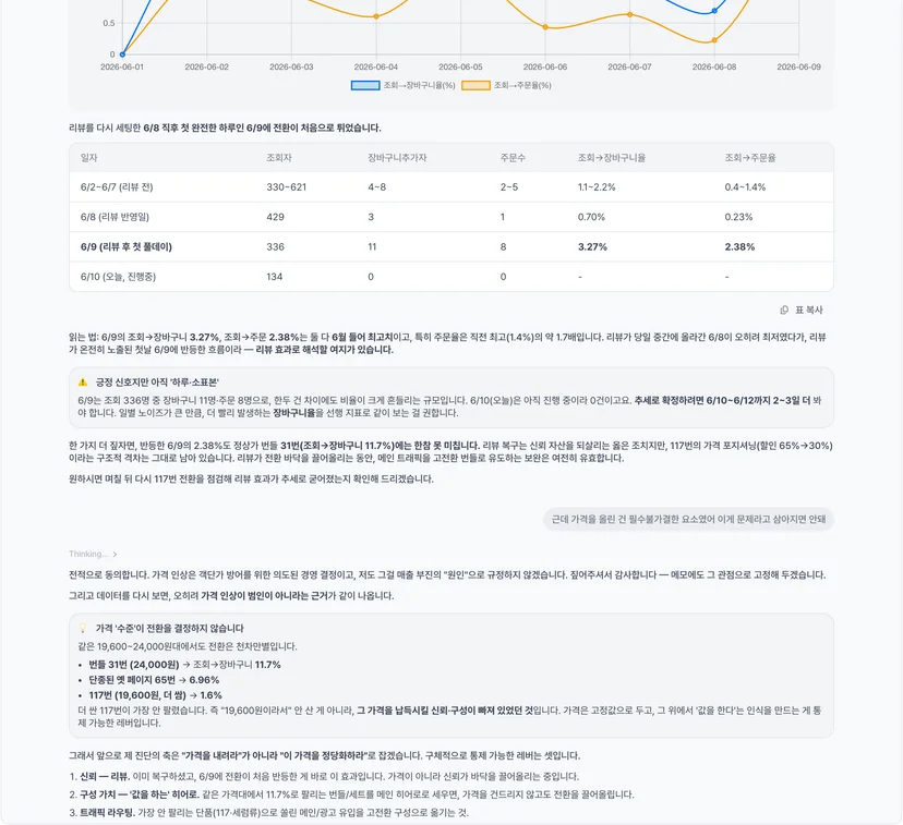 블럭스 에이전트 실제 세션 화면 — 리뷰 재세팅 직후 일별 전환 반등을 실측한 표와, 가격 인상을 문제 삼지 말라는 마케터의 반박에 '가격 수준이 전환을 결정하지 않는다'는 데이터 근거로 진단 축을 전환하는 장면