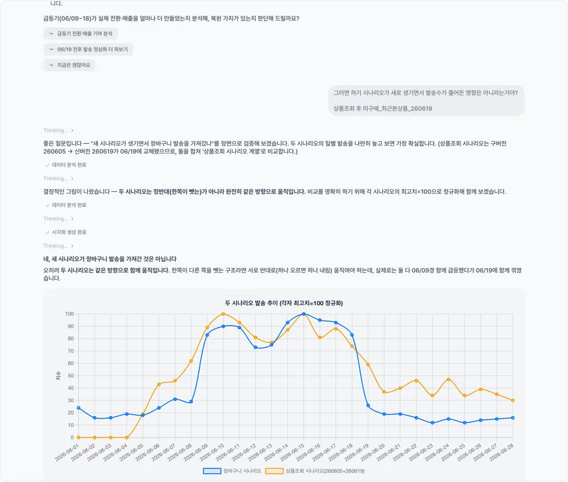 블럭스 에이전트 실제 세션 화면 — '새 시나리오가 발송을 가져간 것 아니냐'는 질문에 두 시나리오의 일별 발송을 최고치=100으로 정규화해 나란히 놓고, 서로 뺏는 관계라면 반대로 움직여야 하는데 같은 방향으로 함께 움직였음을 보여주는 장면