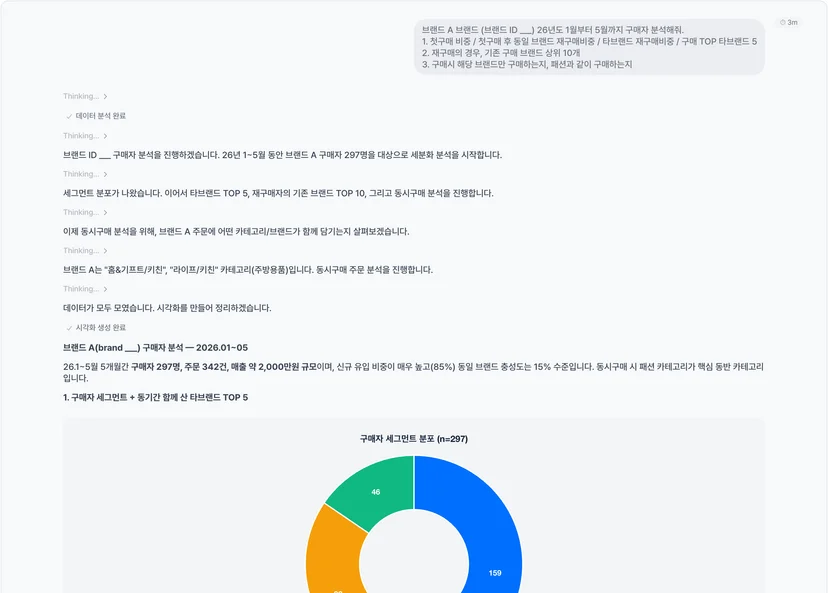 블럭스 에이전트 실제 세션 화면 — 3개 항목으로 구조화된 브랜드 구매자 분석 요청에 에이전트가 분석 단계를 밟아가며 구매자 세그먼트 분포 도넛 차트와 요약 리포트를 만들어내는 장면