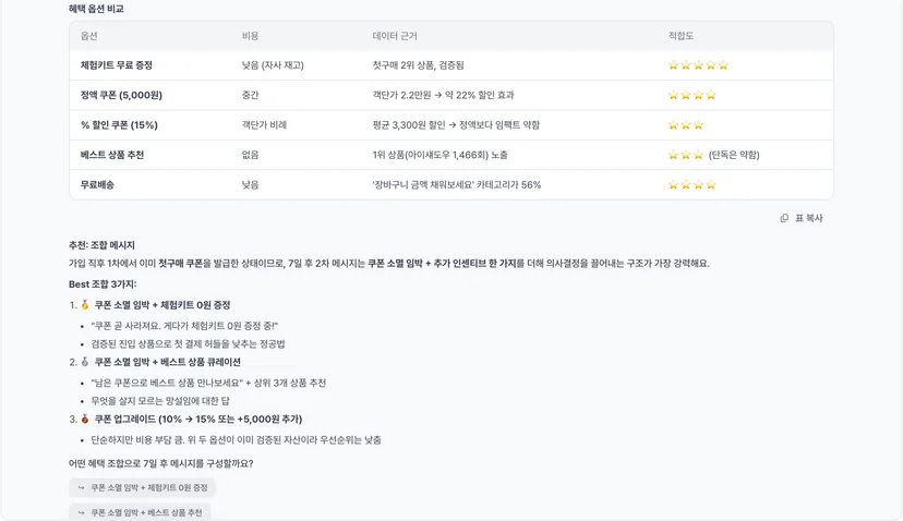 블럭스 에이전트 실제 세션 화면 — 혜택 옵션 5가지(체험키트·정액 쿠폰·정률 쿠폰·상품 추천·무료배송)를 비용과 데이터 근거로 비교한 표와, 쿠폰 소멸 임박+체험키트 증정 등 Best 조합 3가지를 제안하는 장면