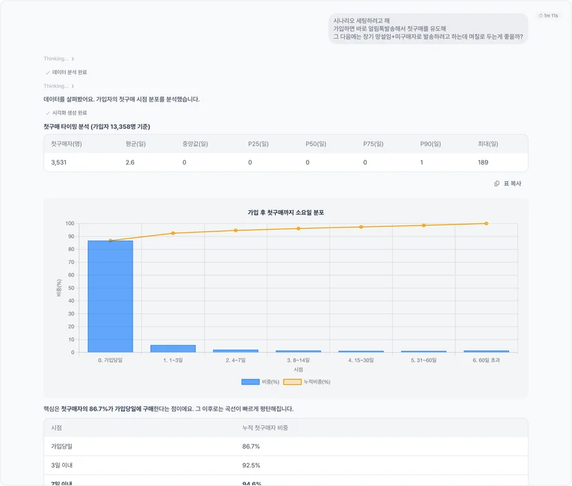 블럭스 에이전트 실제 세션 화면 — '대기 기간을 며칠로 두는 게 좋을까' 질문에 가입자 1만 3천여 명의 첫구매 시점 분포를 분석해, 가입 당일 86.7%부터 시작하는 누적 전환 파레토 차트와 요약 표를 제시하는 장면