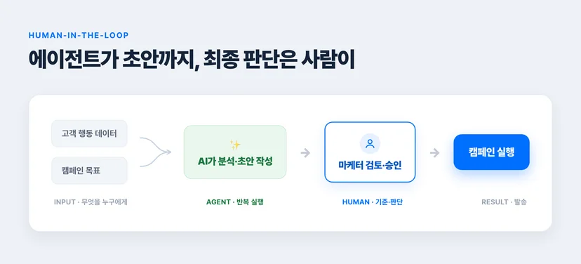 고객 데이터·캠페인 목표 입력 → AI 분석·초안 → 마케터 검토·승인 → 캠페인 실행으로 이어지는 human-in-the-loop 플로우