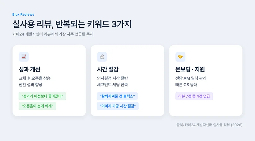 블럭스 후기 핵심 키워드 — 카페24 개발자센터 실사용 리뷰의 성과·시간 절감·지원 언급