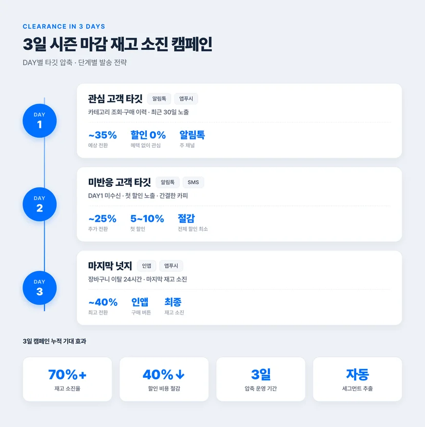 3일 시즌 마감 재고 소진 캠페인 타임라인