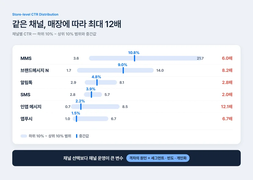 채널별 CTR 매장 간 분포 — 하위 10%에서 상위 10%까지 최대 12배 격차를 보여주는 벤치마크 차트
