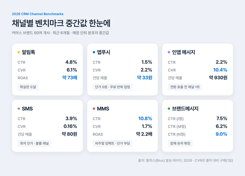 2026 CRM 채널별 벤치마크 — 알림톡 앱푸시 인앱메시지 SMS MMS 브랜드메시지의 CTR CVR ROAS 중간값 비교