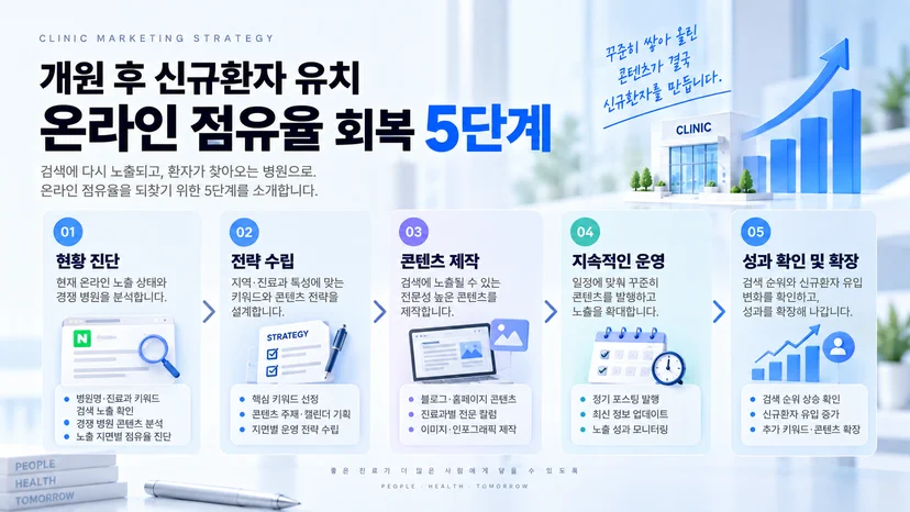 개원 후 신규환자 유치 온라인 점유율 회복 5단계