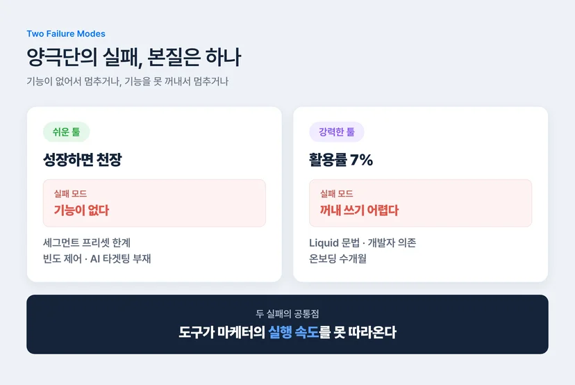 쉬운 CRM 툴과 강력한 CRM 툴의 실패 모드 비교 — 기능 부재 vs 활용률 7%