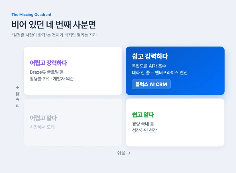 CRM 솔루션 2x2 매트릭스 — 쉬움과 고도화, 비어 있던 네 번째 사분면
