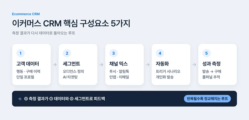 이커머스 CRM 핵심 구성요소 5가지 순환 구조 다이어그램