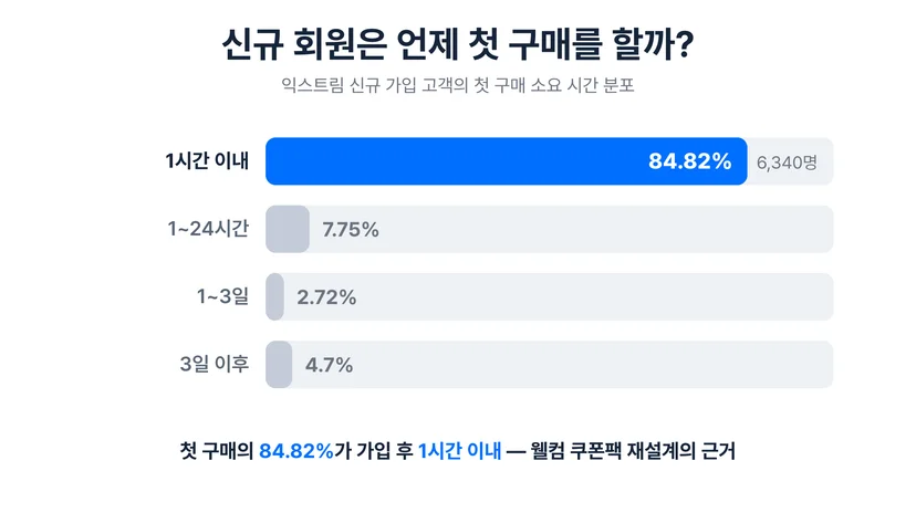 익스트림 신규 가입 고객의 첫 구매 소요 시간 분포 — 1시간 이내 84.82%(6,340명), 1~24시간 7.75%, 1~3일 2.72%, 3일 이후 4.7%