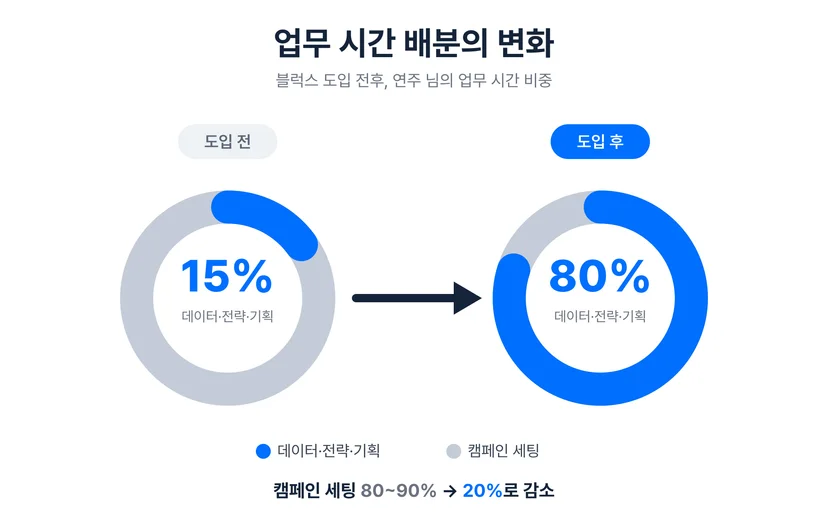 블럭스 도입 전후 연주 님의 업무 시간 배분 변화 — 캠페인 세팅 80~90%에서 20%로 감소, 데이터·전략·기획 15%에서 80%로 증가