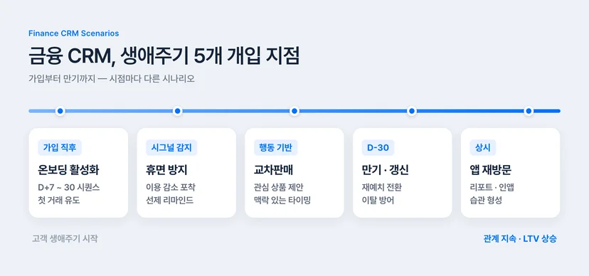 금융 은행 CRM 마케팅 고객 생애주기 5개 개입 지점 타임라인
