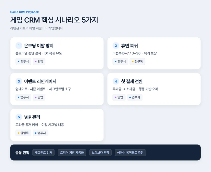 게임 산업 CRM 마케팅 리텐션 시나리오 5가지 카드