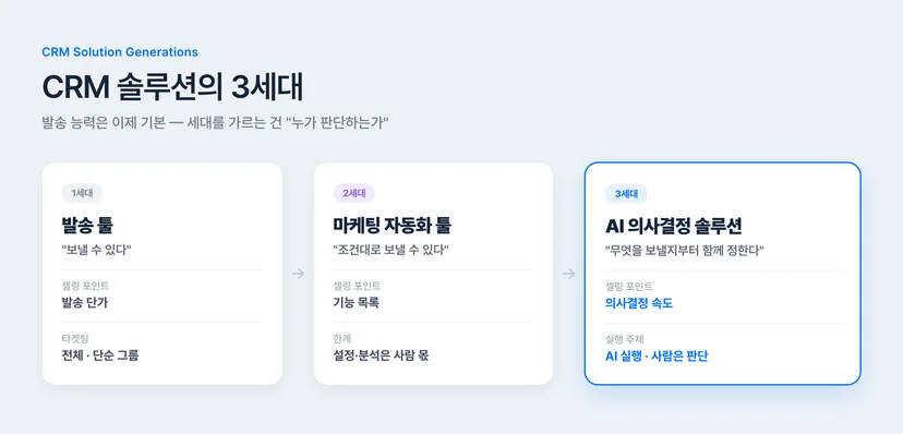 CRM 솔루션 3세대 구분 — 발송 툴, 마케팅 자동화 툴, AI 의사결정 솔루션