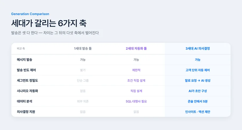CRM 솔루션 세대별 비교 — 발송 빈도 제어·세그먼트·시나리오·데이터 분석·의사결정 지원