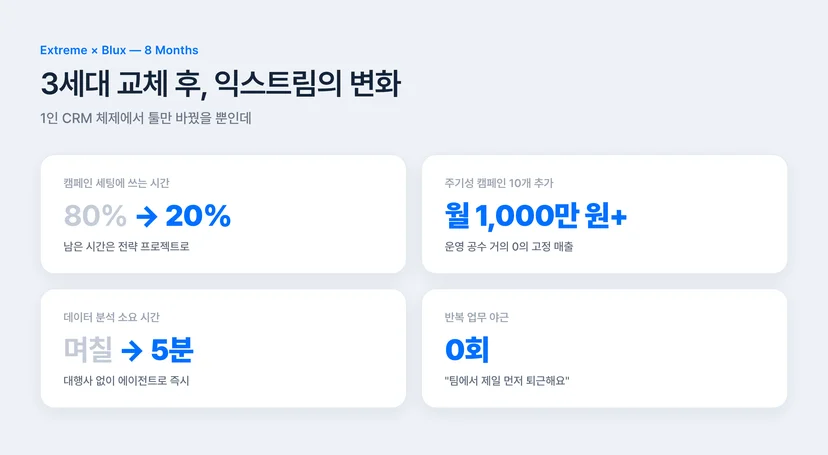 익스트림 3세대 CRM 교체 성과 — 세팅 시간 80%에서 20%로, 월 1,000만 원 추가 매출